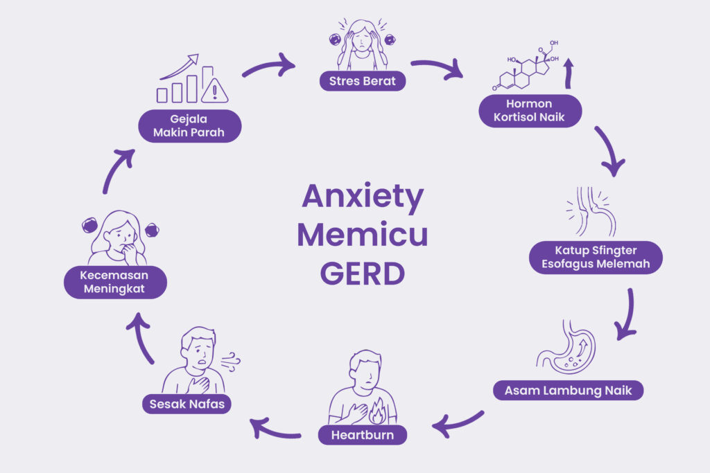 Stres Bisa Bikin Asam Lambung Naik? Hati-Hati GERD Anxiety 2 Penyebab GERD Anxiety